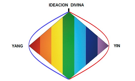 El esquema elemental del Rombo