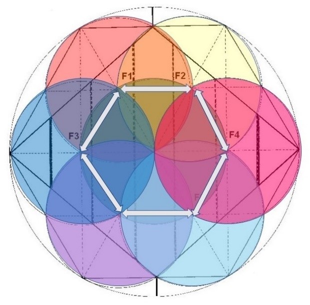 Las flechas marcan las 6 vesica piscis entre las circunferencias contiguas