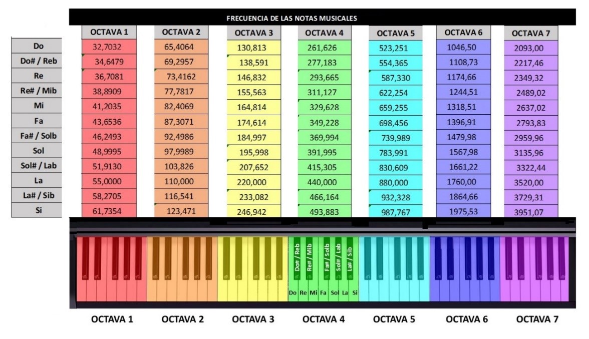 Las frecuencias sonoras de las siete octavas del piano