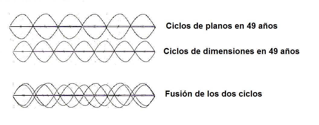 La fusión de dos ciclos