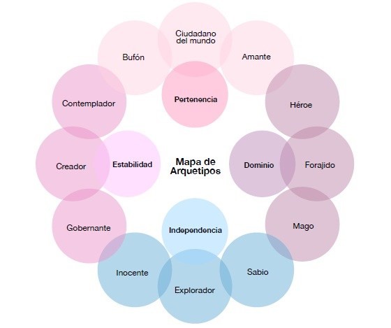 Mapa de Arquetipos
