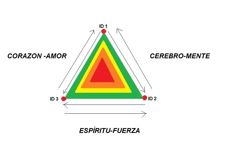 Los movimientos de los tres circuitos de un plano de conciencia