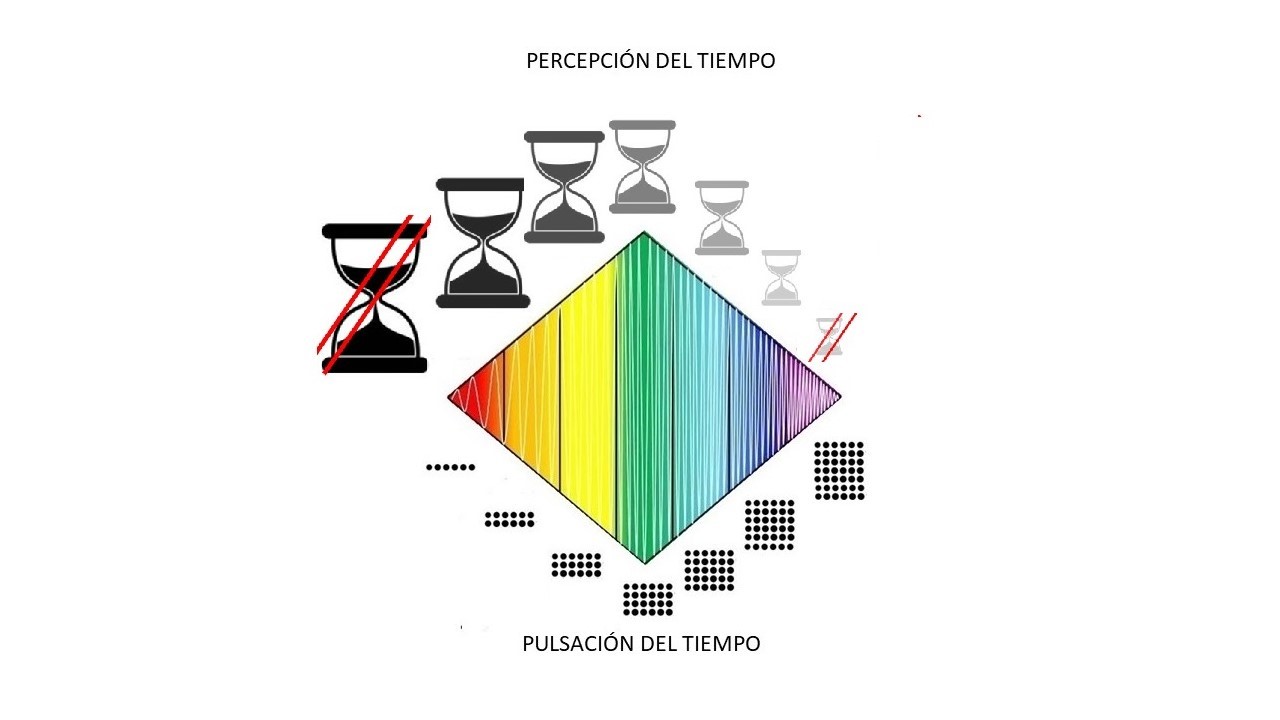 La percepción y la pulsación del Tiempo