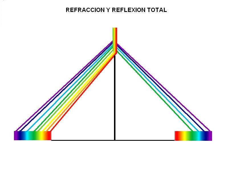 Refracción y Reflexión total