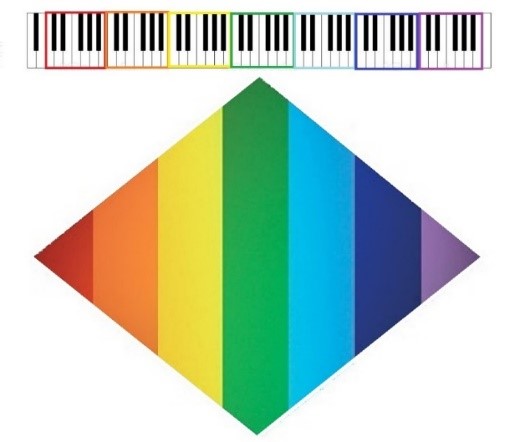 Relación entre las octavas y las dimensiones