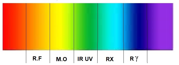 Las radiaciones electromagnéticas dentro de las dimensiones<br />(Radiofrecuencias, Microondas, Infrarrojo, Ultravioleta, Rayos X, R. Gamma)