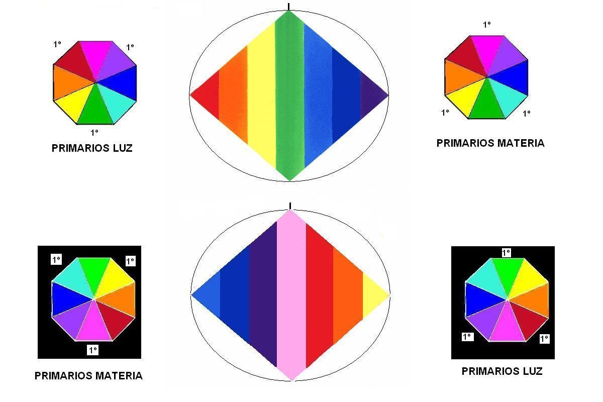 Resumen de la teoría de los colores según el Rombo