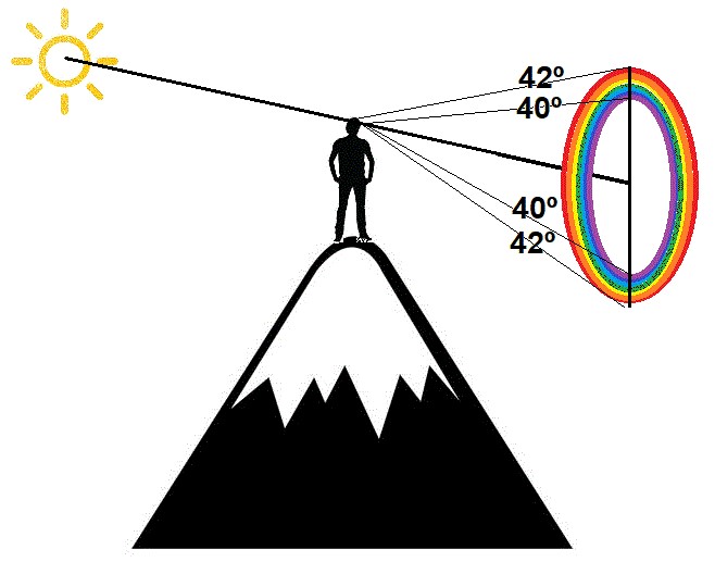 Desde el sol al centro del arco hay una línea imaginaria