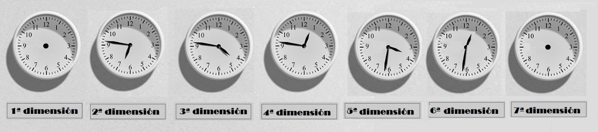 El Tiempo en las distintas dimensiones