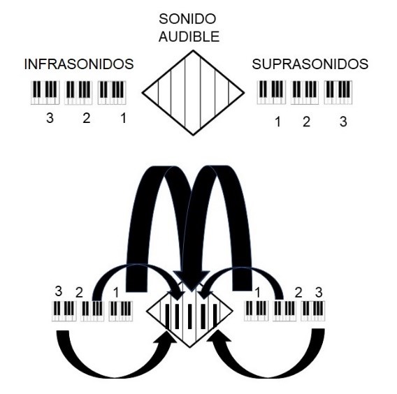 Ubicación de las vibraciones sonoras no audibles