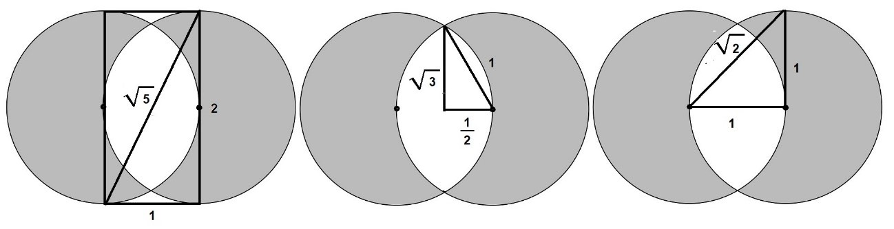 Los valores √2, √3 y √5 están presentes en la vesica piscis