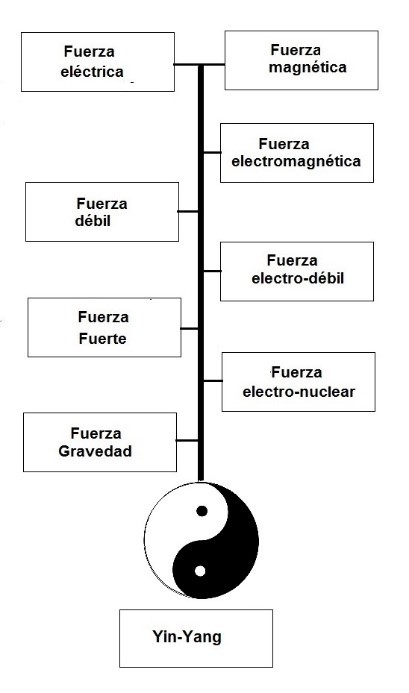 Yin-Yang, originan todas las formas de materia y fuerzas