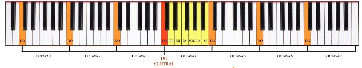 Los armónicos son los múltiplos de la frecuencia fundamental