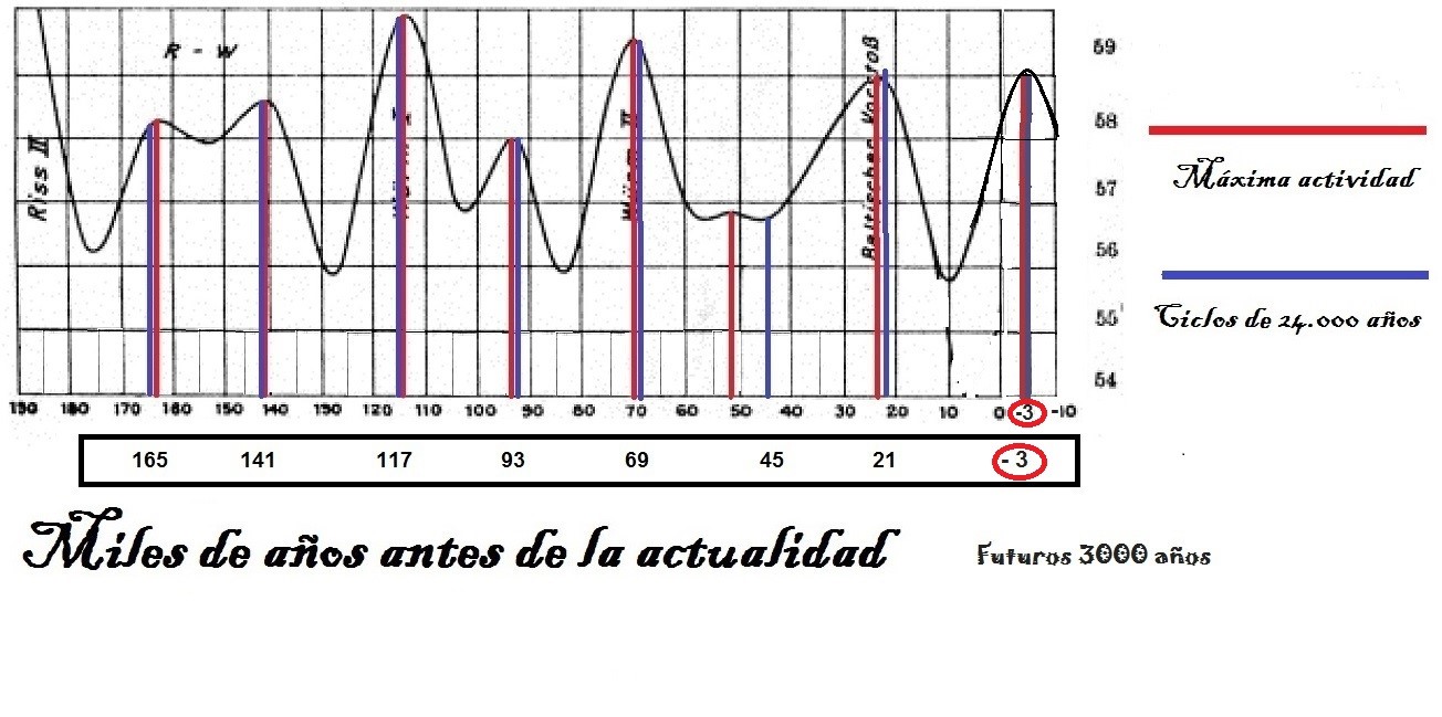 Miles de años antes de la actualidad