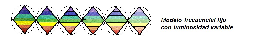 Modelo frecuencial fijo con luminosidad variable