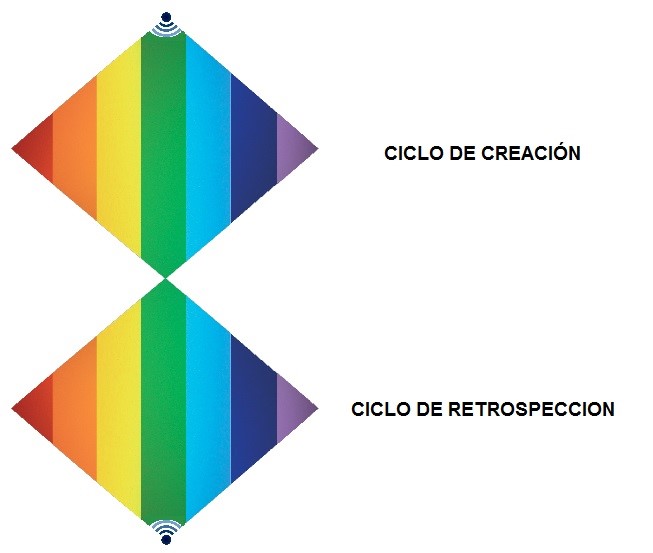 Los motores pulsantes en los Ciclos de Creación y Retrospección