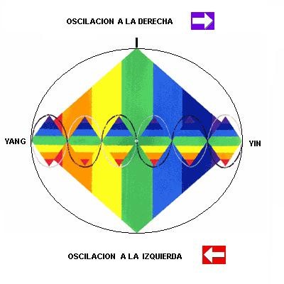 Movimiento oscilatorio y periódico izquierda- derecha