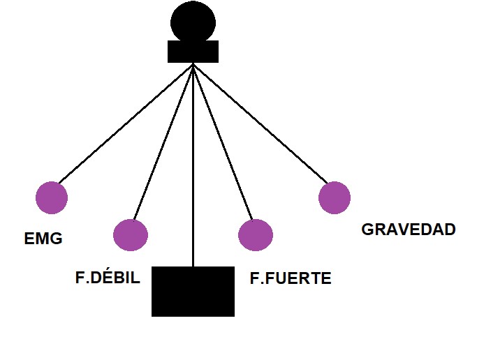 El movimiento pendular de las fuerzas