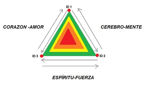 Los movimientos de los tres circuitos de un plano de conciencia