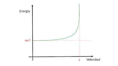 Para que un objeto masivo alcance C, necesita una energía infinita