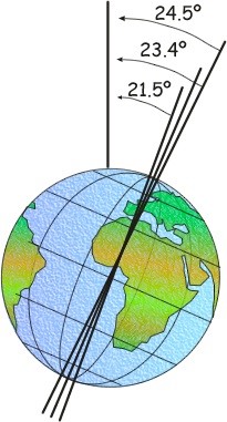 La oblicuidad del eje de la Tierra es variable y cíclica