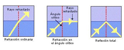 El olvidado fenómeno de la reflexión total