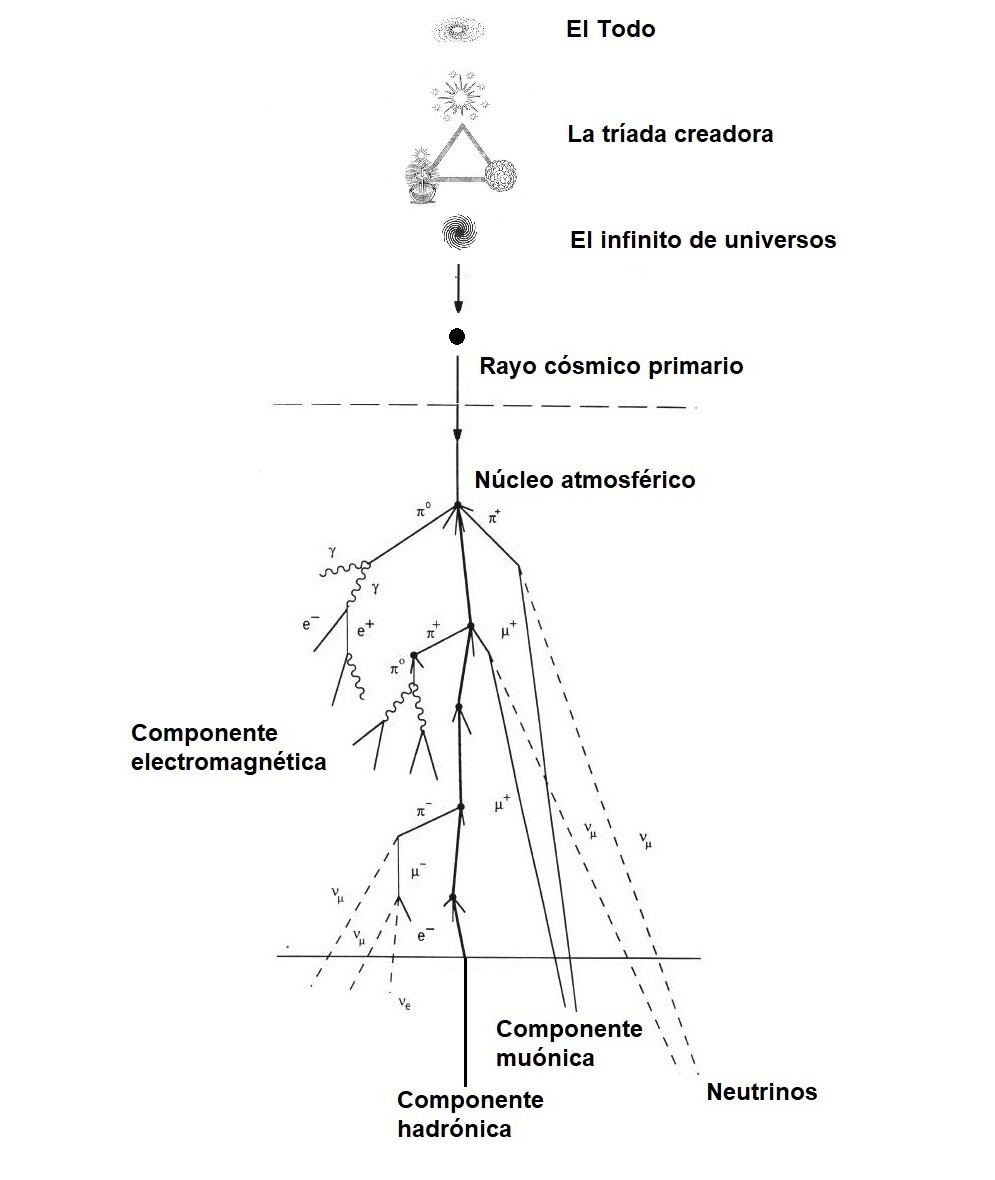 El origen de los Rayos Cósmicos