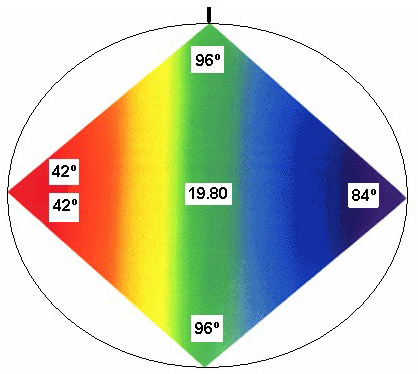 La plasmación en el Rombo de los datos del arco iris