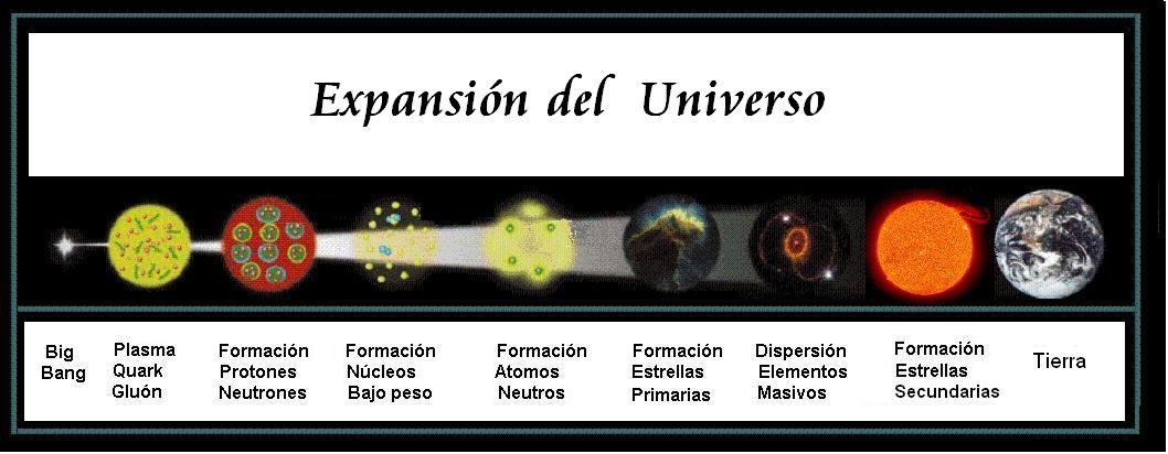 El proceso de expansión del Universo