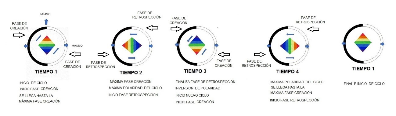 Los procesos de creación y retrospección vistos al mismo tiempo