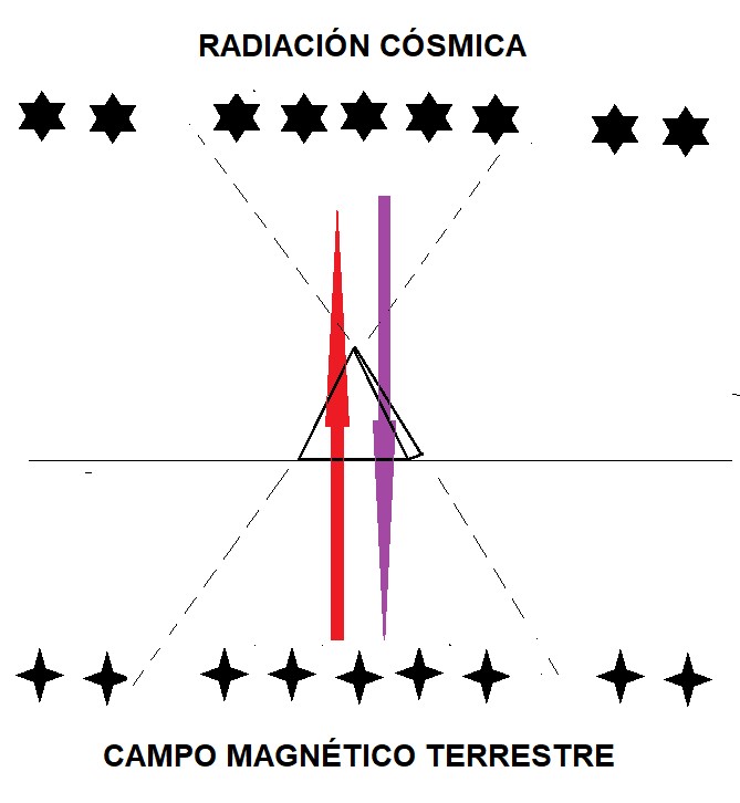 Dibujo. Los rayos cósmicos y el campo magnético terrestre en la pirámide