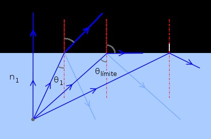 El rayo de luz se refleja totalmente a partir de un ángulo determinado