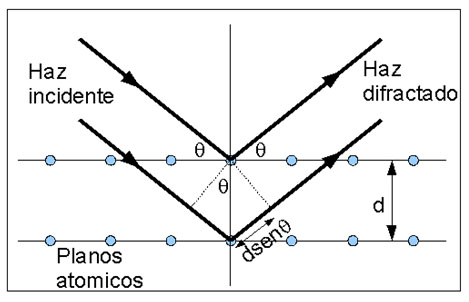 Refracción específica de la estructura atómica