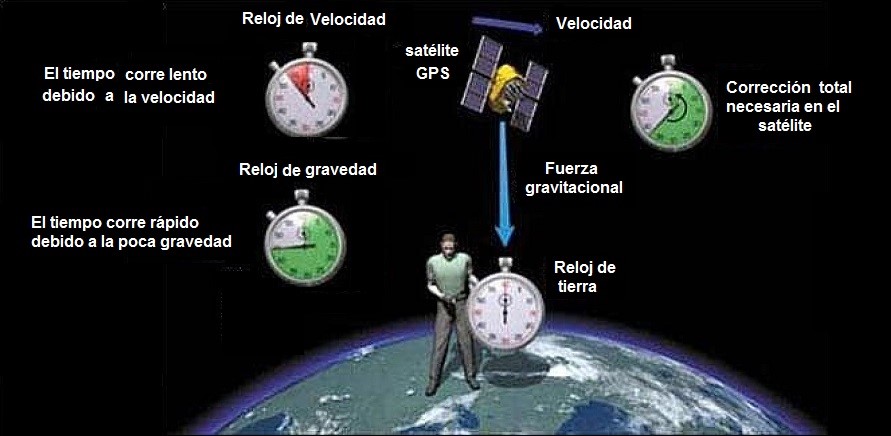 Los relojes atómicos de los satélites se han de ajustar constantemente