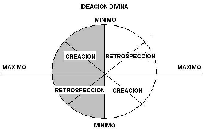 Representación de los ciclos