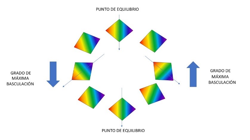 Representación de las fases de la basculación compensatoria del Rombo