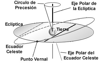 La rotación del eje terrestre es la causa de la precesión