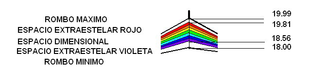 El segmento del arco iris dentro del Rombo