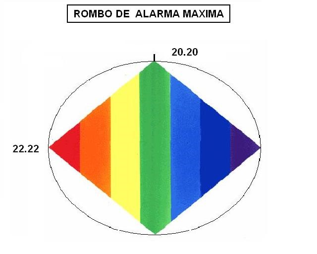 Si crece la diagonal menor, crece la mayor