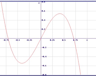 Simetría de una función matemática