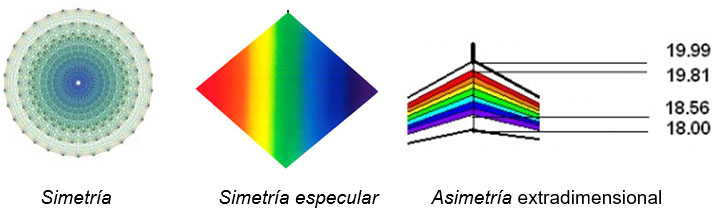 Simetría - Simetría especular - Asimetría extradimensional