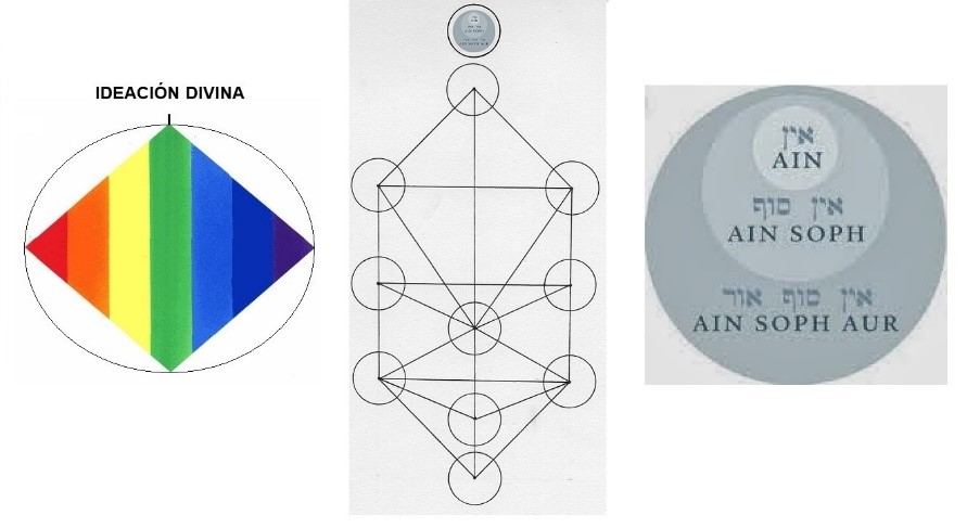 Similitudes entre la esfera creadora e Ideación Divina