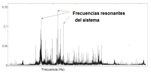 Un sistema físico, resuena a diversas frecuencias