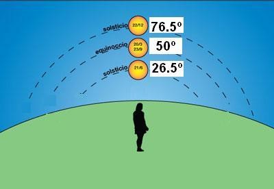 La altura del sol en el horizonte