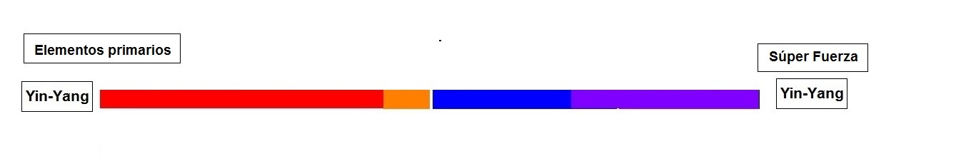La Súper Fuerza Yin – Yang se materializa con los 144 elementos primarios