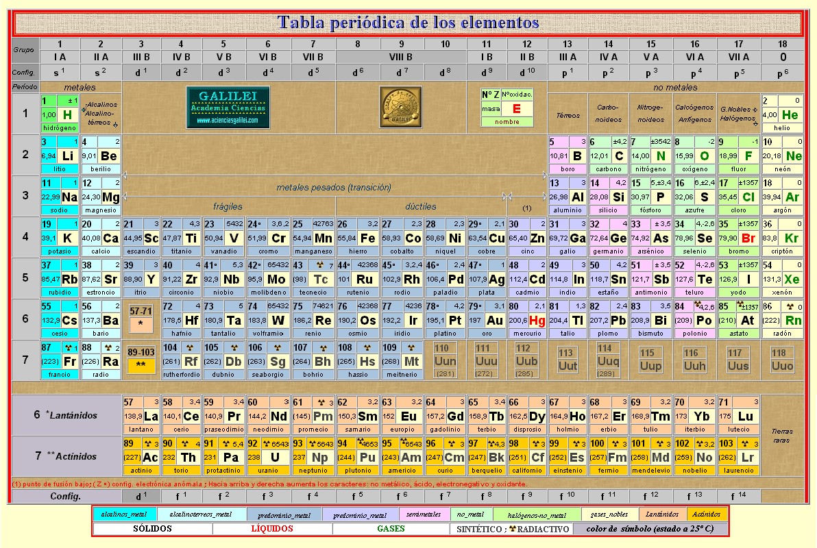 Tabla periódica de los elementos