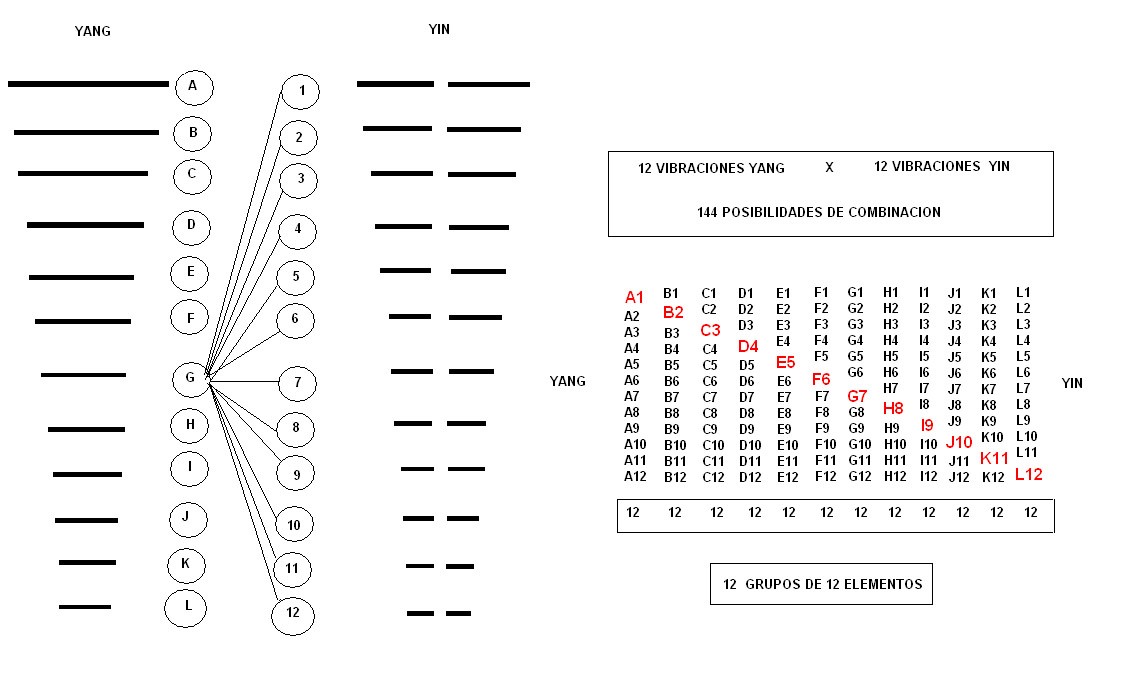 Tabla de uniones de elementos Yin y Yang