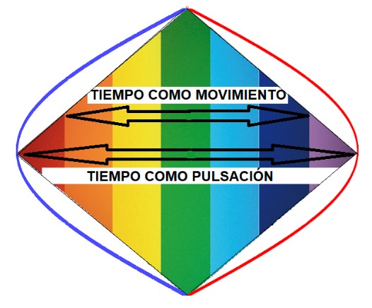 El Tiempo como movimiento y el Tiempo como pulsación son diferentes