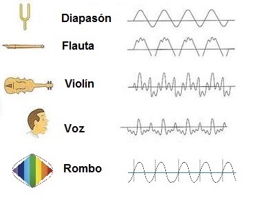 El timbre de cada instrumento