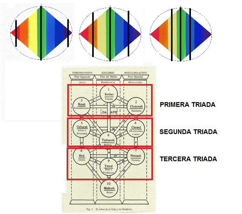 Las tríadas